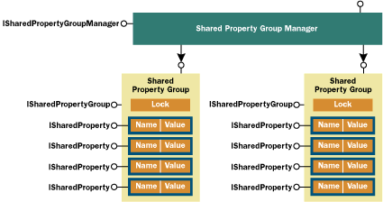 Figure 6  MTS Shared Property Manager