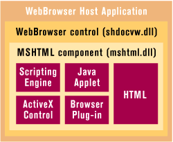 Figure 1: WebBrowser Host Architecture