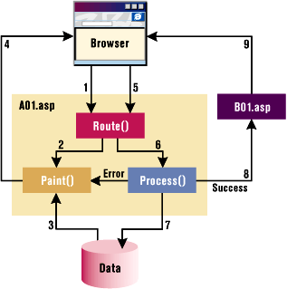 Figure 11: A typical page transaction