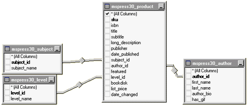 Figure 1: Microsoft Press Catalog System