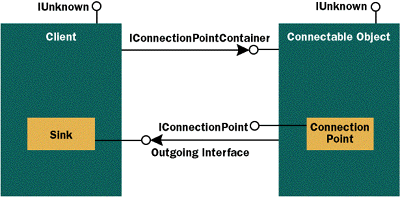 Figure 1  Connectable Object and its Client