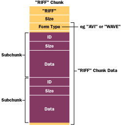 Figure 10  RIFF Hierarchy