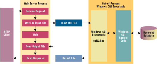 Figure 1: Windows CGI Architecture