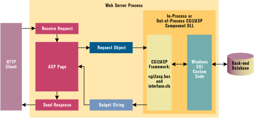 Figure 7: CGI2ASP Application Architecture