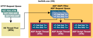 Figure 1 ASP and Threads