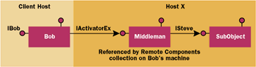 Figure 4  Using a Middleman