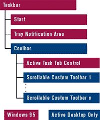 Figure 3: Taskbar Structure