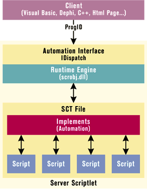 Figure 3: Server Scriptlet Architecture