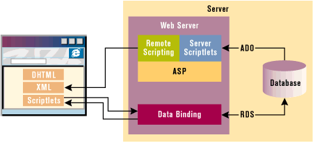 Figure 3: Modern Web-based App Schema