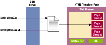 Figure 3: Dialog-provider COM Server