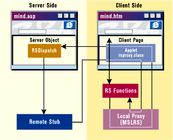 Figure 8: RSDispatch in MSL Architecture