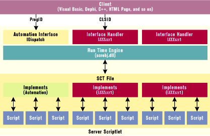 Figure 7: Interface Handler