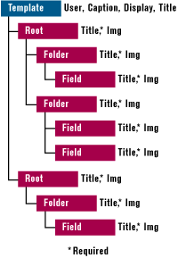 Figure 7: XML Template Structure