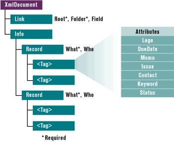 Figure 12: Record Tags