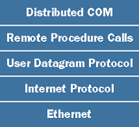 Figure 1 Protocol Layers