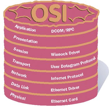 Figure 2  OSI Seven-layer Cake