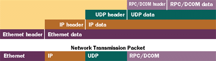 Figure 3  Protocol Stack