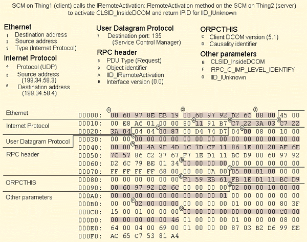 Figure 5 IUnknown Request Packet