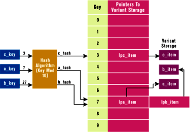 Figure 2: A Hash Table