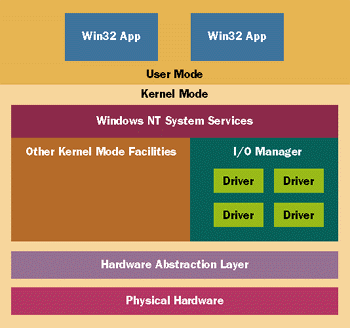 Figure 1  Windows NT and the I/O Manager