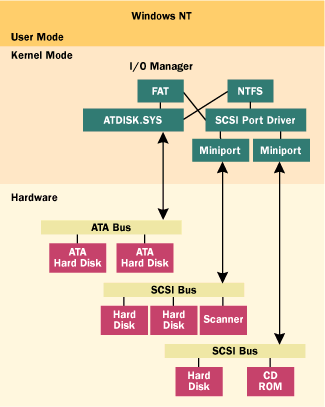 Figure 6  Accessing a Physical Drive