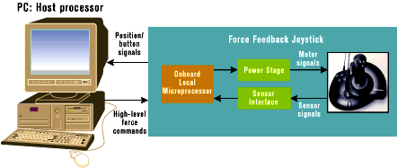 Figure 4: Force Feedback System Architecture