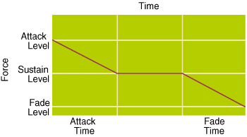 Figure 6 Envelope Effects