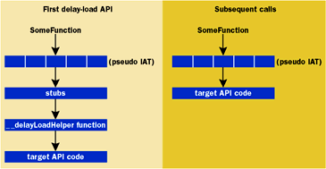 Figure 2  Using Pseudo Import Address Table