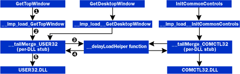 Figure 3  DelayLoadDemo Stubs