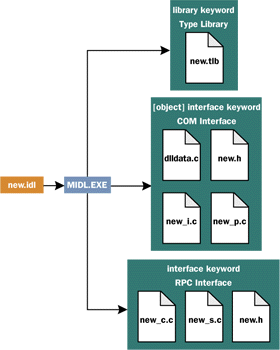 Figure 1  MIDL-generated Files