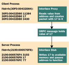 Figure 4  Marshaling a Pointer