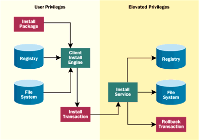 Figure 1 Windows Installer Architecture