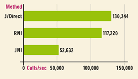 Figure 5: Native Calls Benchmark