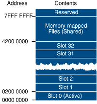 Figure 1 Virtual Address Space