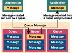 Figure 1  Message Queuing