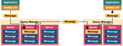 Figure 2  Queue Managers Communicating