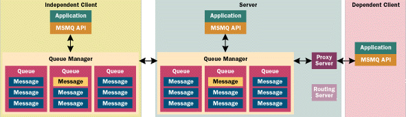 Figure 3  Types of MSMQ Applications