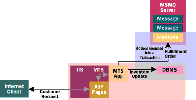 Figure 4 Using MSMQ with MTS