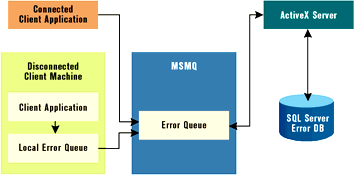 Figure 2: Routing Errors through MSMQ