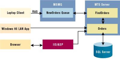 Figure 6: Original Order Processing System