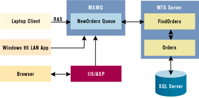 Figure 7: Streamlined Order Processing System