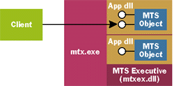 Figure 1  A Typical MTS Application