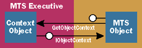 Figure 2 Getting IObjectContext Pointer