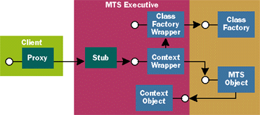 Figure 3  How MTS Wraps Objects