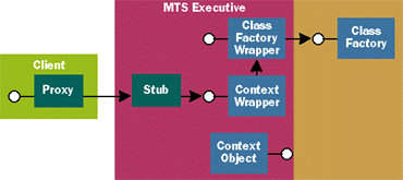 Figure 4  A Deactivated MTS Object