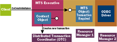 Figure A  Starting a Transaction