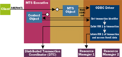 Figure B Adding RM 1 to the Transaction