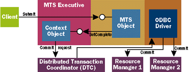 Figure D  Committing the Transaction