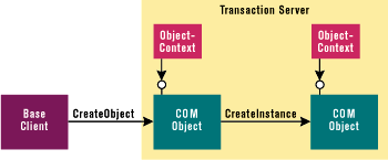 Figure 2: ObjectContexts