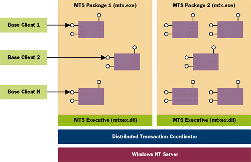 Figure 1  MTS Architecture